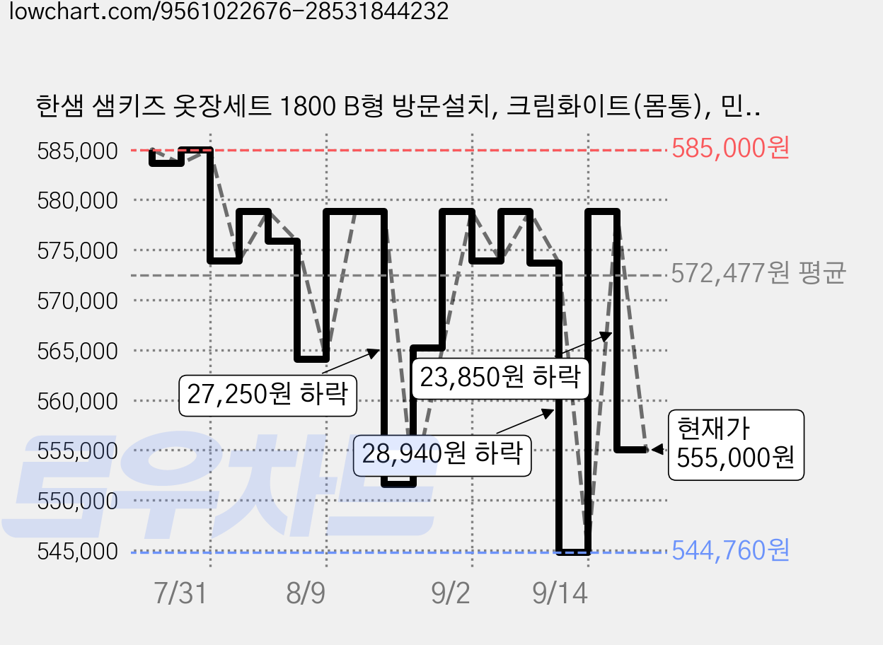 한샘 샘키즈 옷장세트 1800 B형 방문설치, 크림화이트(몸통), 민트(포인트) 가격 변동 차트, 현재가 555,000원, 관측 최저가 544,760원