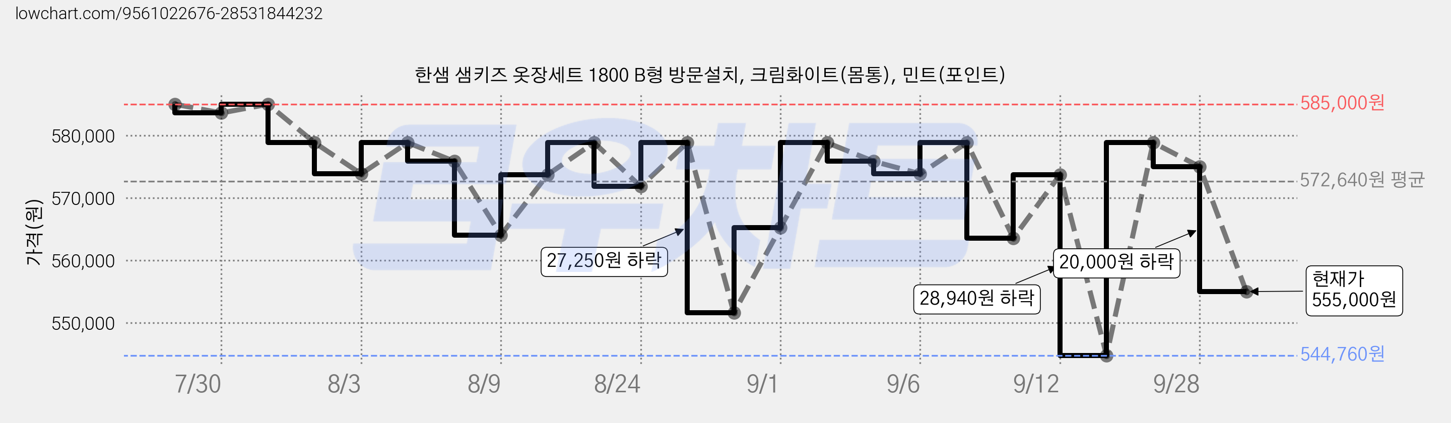 한샘 샘키즈 옷장세트 1800 B형 방문설치, 크림화이트(몸통), 민트(포인트) 가격 변동 차트, 현재가 555,000원, 관측 최저가 544,760원