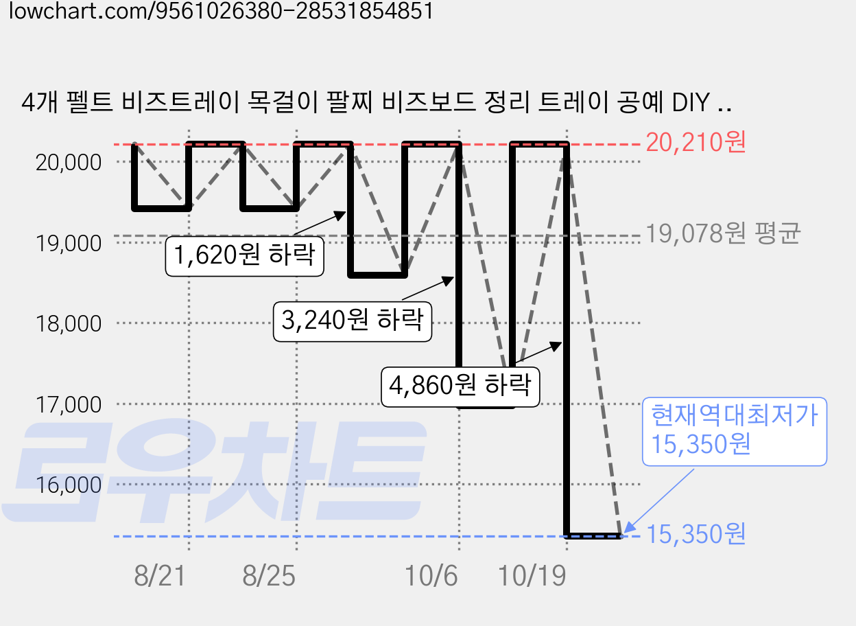 4개 펠트 비즈트레이 목걸이 팔찌 비즈보드 정리 트레이 공예 DIY 악세사리 제작 도구 150~280x200~300x6mm, 빨간색 가격 변동 차트, 현재가 15,350원, 역대최저가