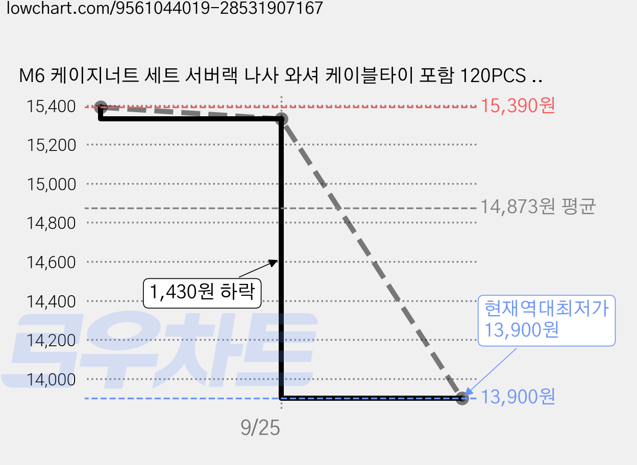 M6 케이지너트 세트 서버랙 나사 와셔 케이블타이 포함 120PCS 1개 가격 변동 차트, 현재가 13,900원, 역대최저가