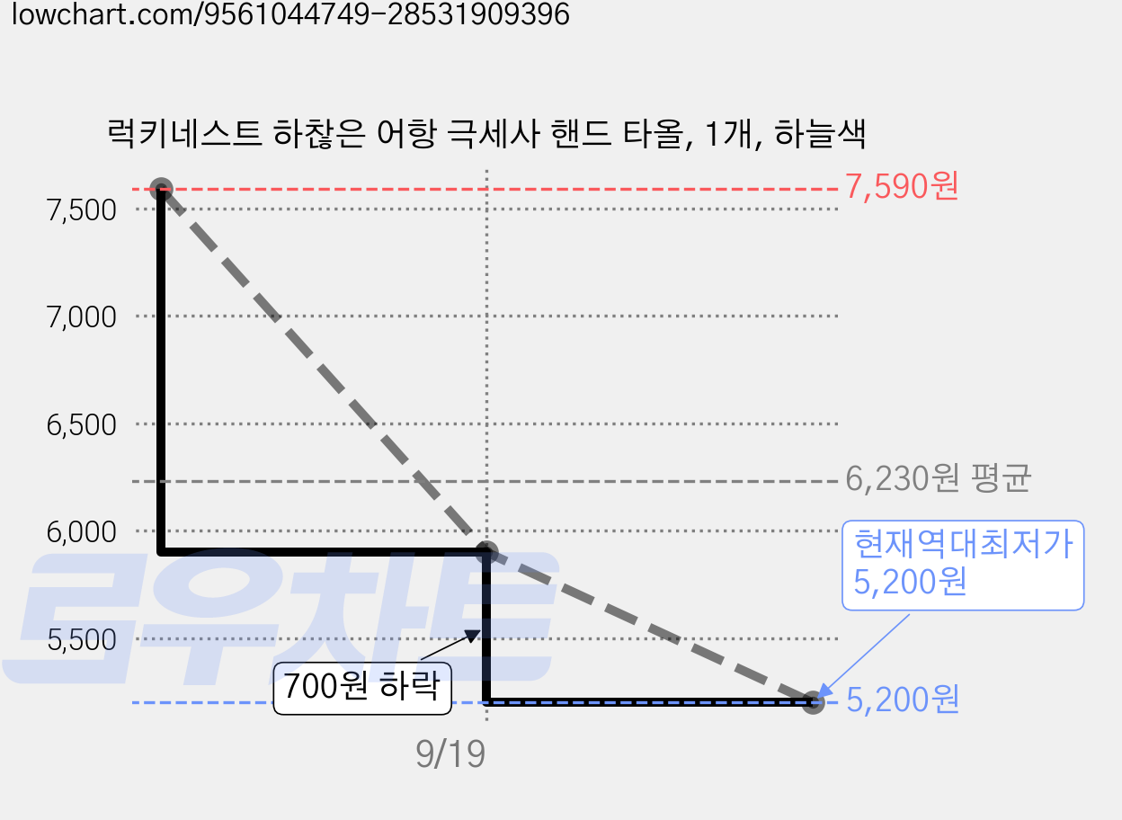 럭키네스트 하찮은 어항 극세사 핸드 타올, 1개, 하늘색 가격 변동 차트, 현재가 5,200원, 역대최저가