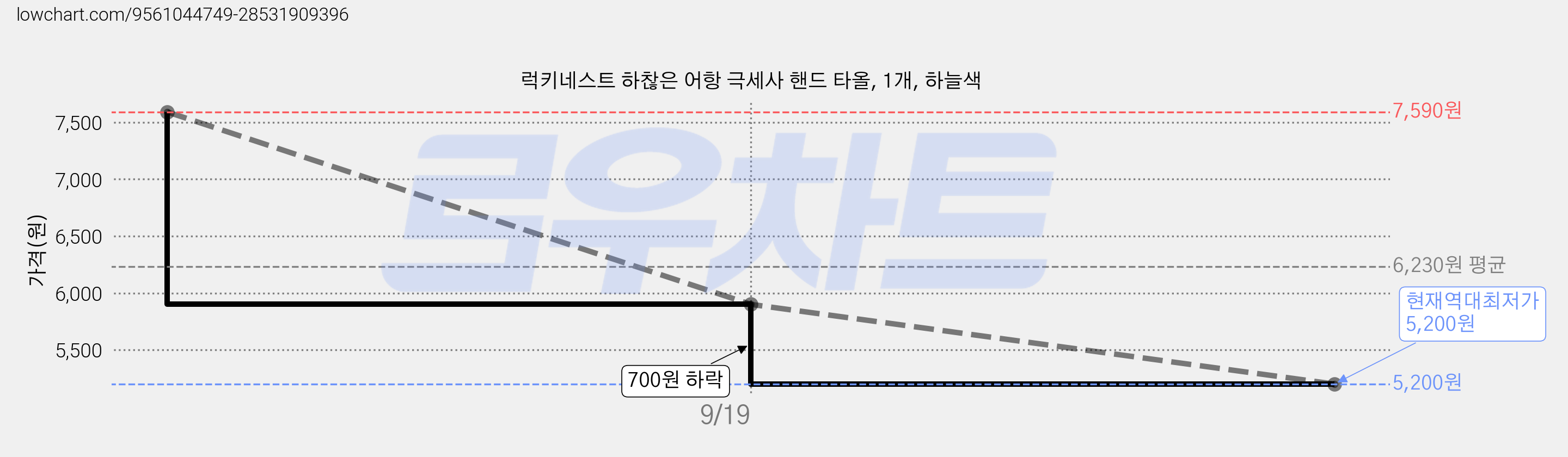 럭키네스트 하찮은 어항 극세사 핸드 타올, 1개, 하늘색 가격 변동 차트, 현재가 5,200원, 역대최저가