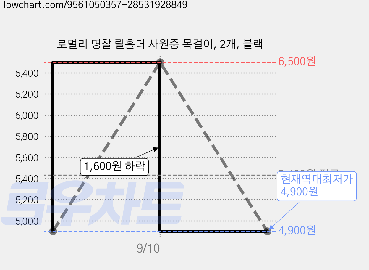 로멀리 명찰 릴홀더 사원증 목걸이, 2개, 블랙 가격 변동 차트, 현재가 4,900원, 역대최저가
