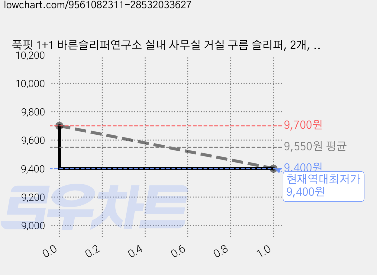 푹핏 1+1 바른슬리퍼연구소 실내 사무실 거실 구름 슬리퍼, 2개, 그레이 가격 변동 차트, 현재가 9,400원, 역대최저가