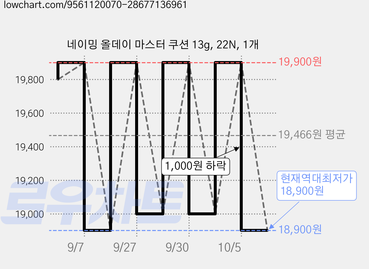네이밍 올데이 마스터 쿠션 13g, 22N, 1개 가격 변동 차트, 현재가 18,900원, 역대최저가
