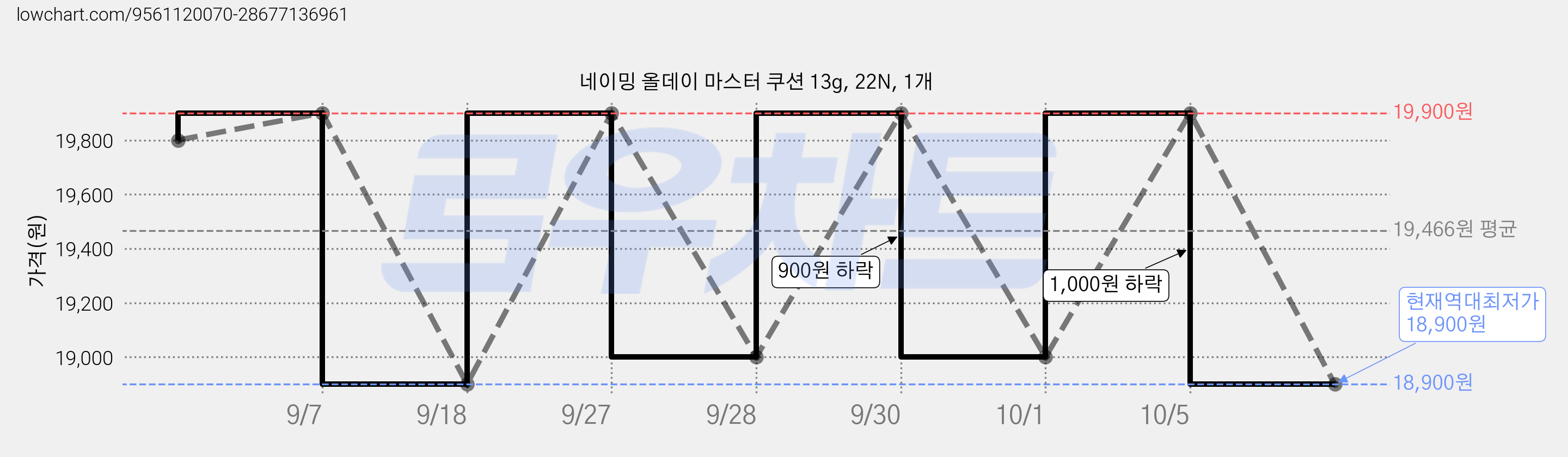 네이밍 올데이 마스터 쿠션 13g, 22N, 1개 가격 변동 차트, 현재가 18,900원, 역대최저가