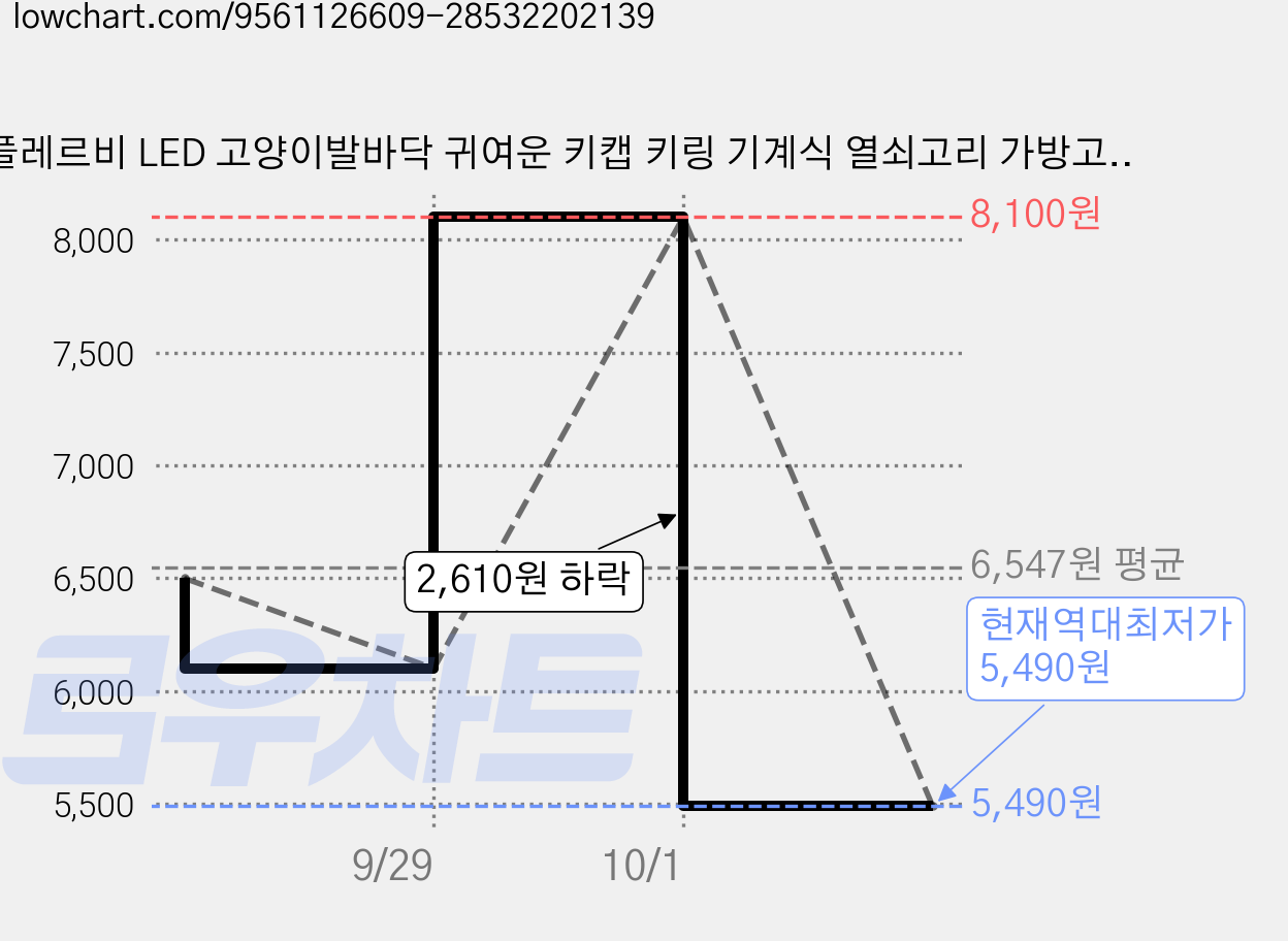 플레르비 LED 고양이발바닥 귀여운 키캡 키링 기계식 열쇠고리 가방고리 딸깍이 피젯토이, 블루핑크옐로우그린, 1개 가격 변동 차트, 현재가 5,490원, 역대최저가