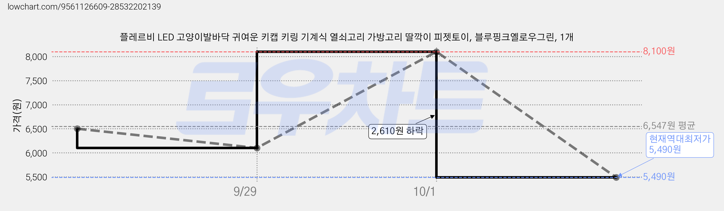 플레르비 LED 고양이발바닥 귀여운 키캡 키링 기계식 열쇠고리 가방고리 딸깍이 피젯토이, 블루핑크옐로우그린, 1개 가격 변동 차트, 현재가 5,490원, 역대최저가
