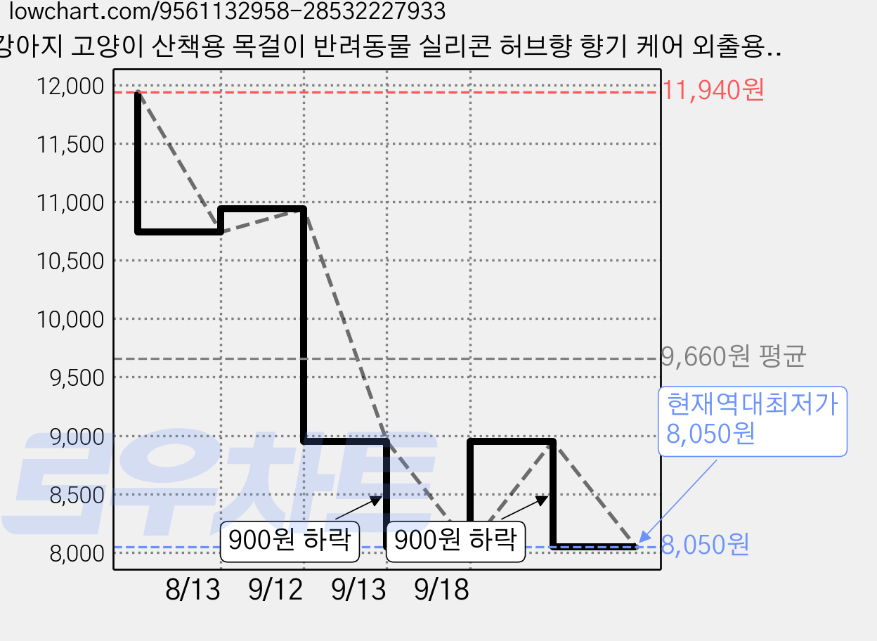 강아지 고양이 산책용 목걸이 반려동물 실리콘 허브향 향기 케어 외출용 목둘레 조절 데일리 목걸이, 1개, 퍼플 발바닥 가격 변동 차트, 현재가 8,050원, 역대최저가