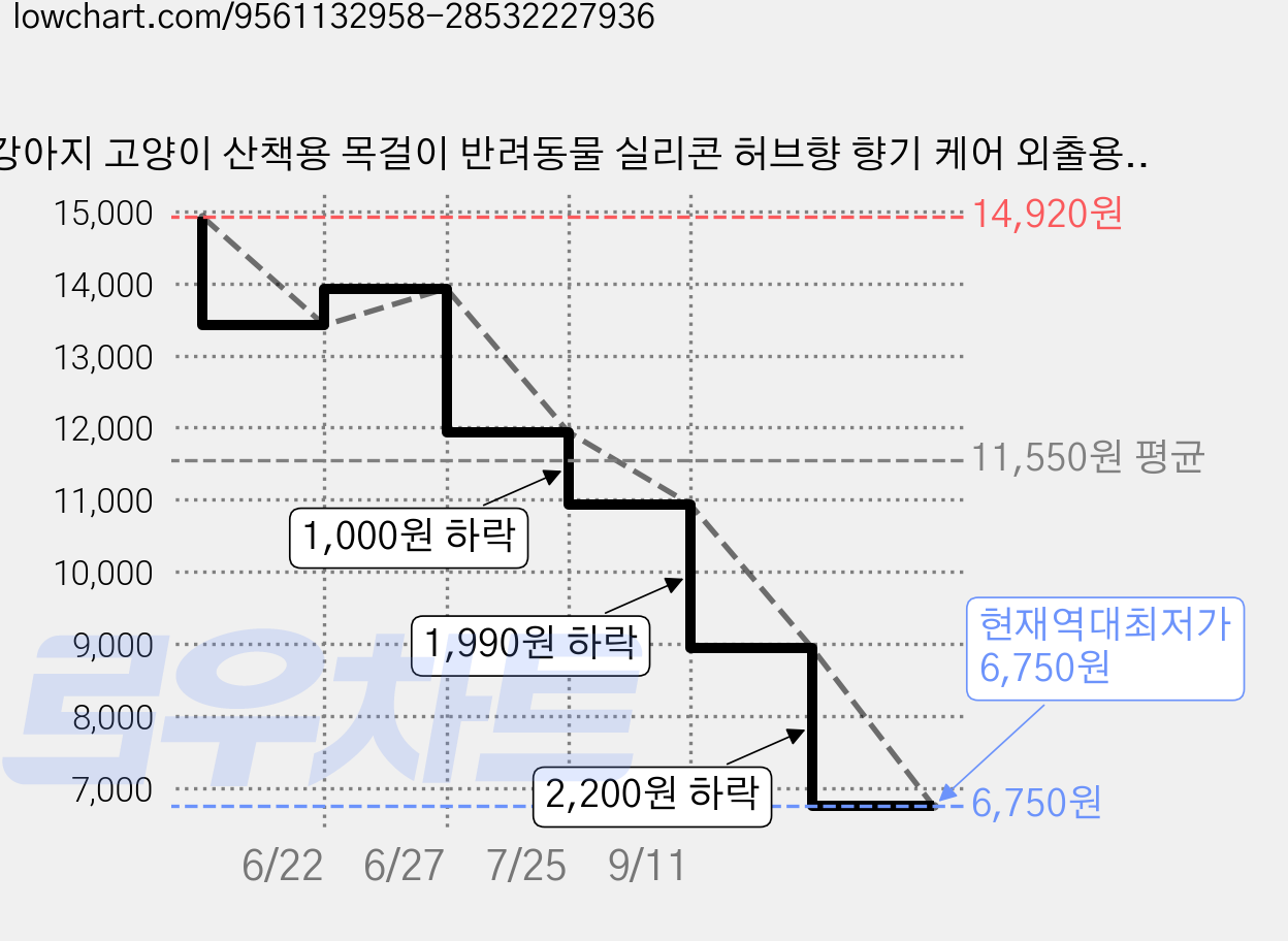 강아지 고양이 산책용 목걸이 반려동물 실리콘 허브향 향기 케어 외출용 목둘레 조절 데일리 목걸이, 1개, 오렌지 발바닥 가격 변동 차트, 현재가 6,750원, 역대최저가