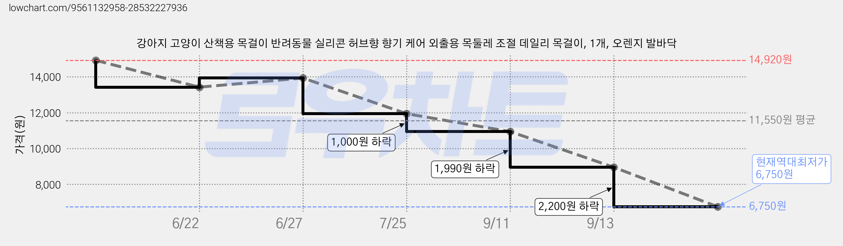 강아지 고양이 산책용 목걸이 반려동물 실리콘 허브향 향기 케어 외출용 목둘레 조절 데일리 목걸이, 1개, 오렌지 발바닥 가격 변동 차트, 현재가 6,750원, 역대최저가