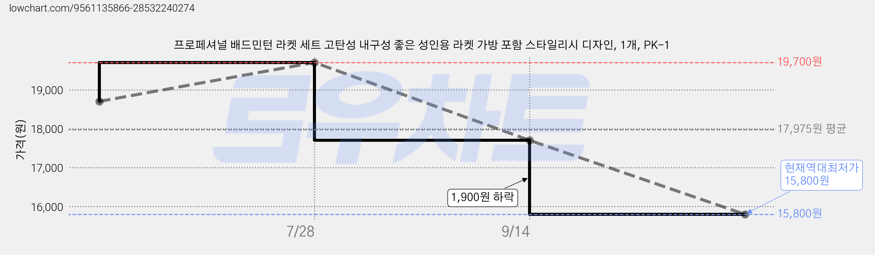 프로페셔널 배드민턴 라켓 세트 고탄성 내구성 좋은 성인용 라켓 가방 포함 스타일리시 디자인, 1개, PK-1 가격 변동 차트, 현재가 15,800원, 역대최저가