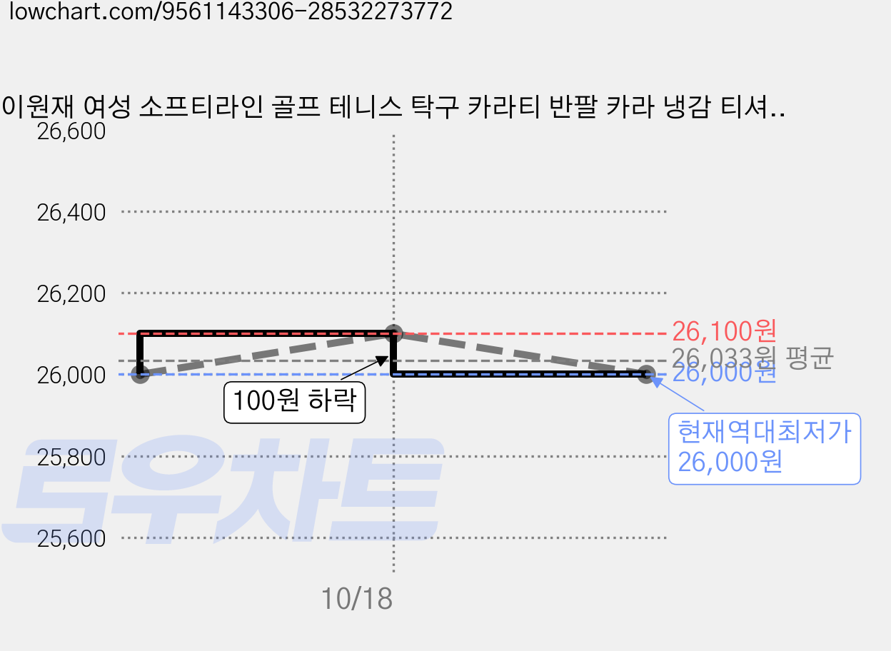 이원재 여성 소프티라인 골프 테니스 탁구 카라티 반팔 카라 냉감 티셔츠 스포츠 상의 가격 변동 차트, 현재가 26,000원, 역대최저가
