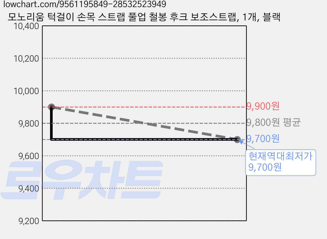모노리움 턱걸이 손목 스트랩 풀업 철봉 후크 보조스트랩, 1개, 블랙 가격 변동 차트, 현재가 9,700원, 역대최저가