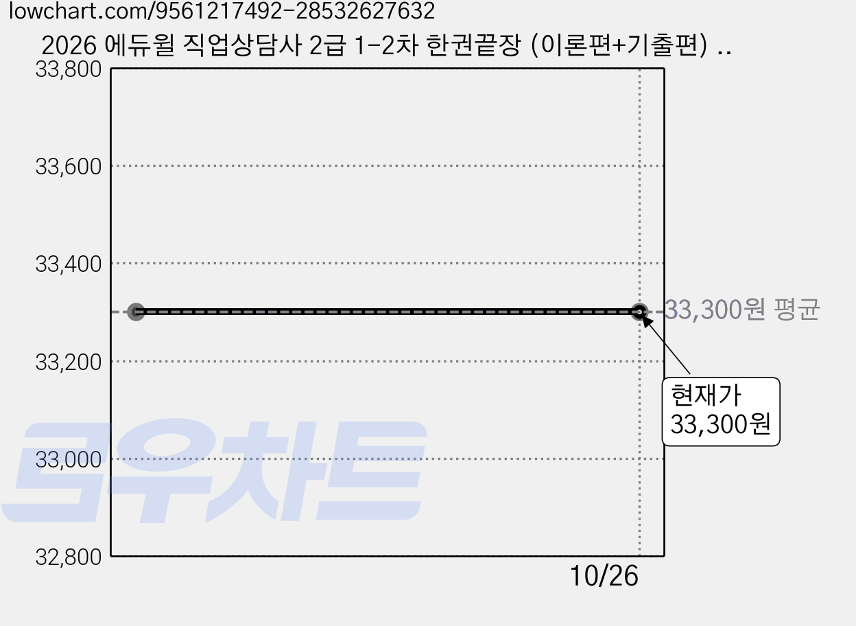 2026 에듀윌 직업상담사 2급 1-2차 한권끝장 (이론편+기출편) 무료특강 빈출개념노트제공 자격증 교재 미니수첩제공 가격 변동 차트, 현재가 33,300원