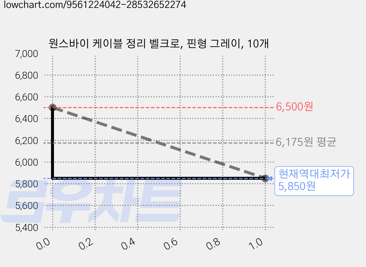 원스바이 케이블 정리 벨크로, 핀형 그레이, 10개 가격 변동 차트, 현재가 5,850원, 역대최저가