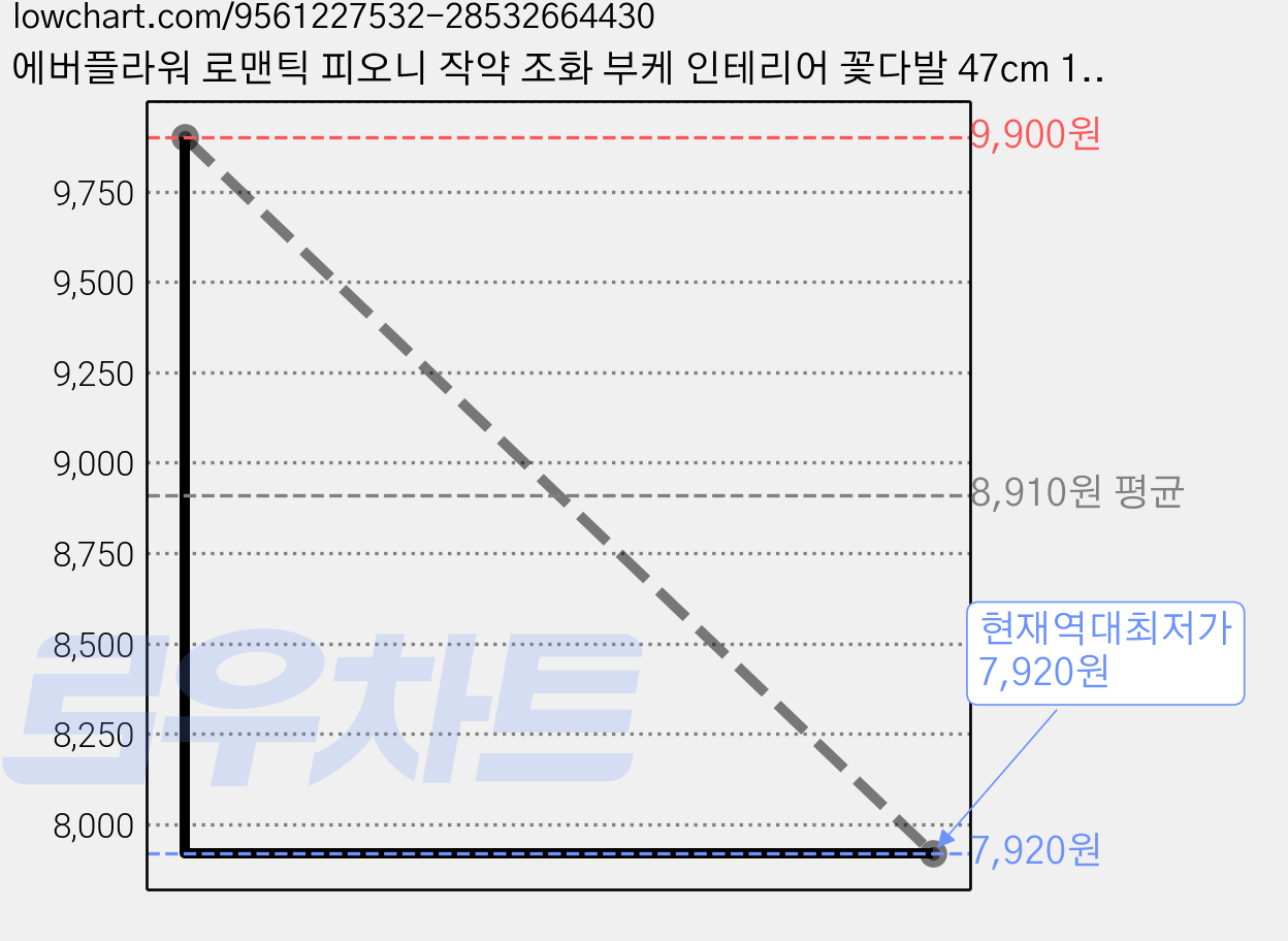 에버플라워 로맨틱 피오니 작약 조화 부케 인테리어 꽃다발 47cm 100-105, 1개, 오렌지 가격 변동 차트, 현재가 7,920원, 역대최저가