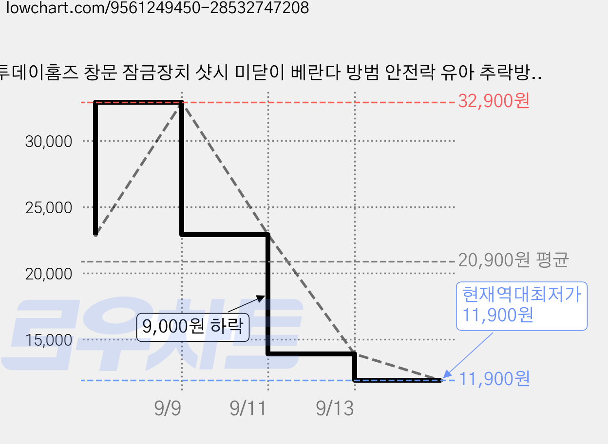 투데이홈즈 창문 잠금장치 샷시 미닫이 베란다 방범 안전락 유아 추락방지, 6개, 메탈 그레이 가격 변동 차트, 현재가 11,900원, 역대최저가