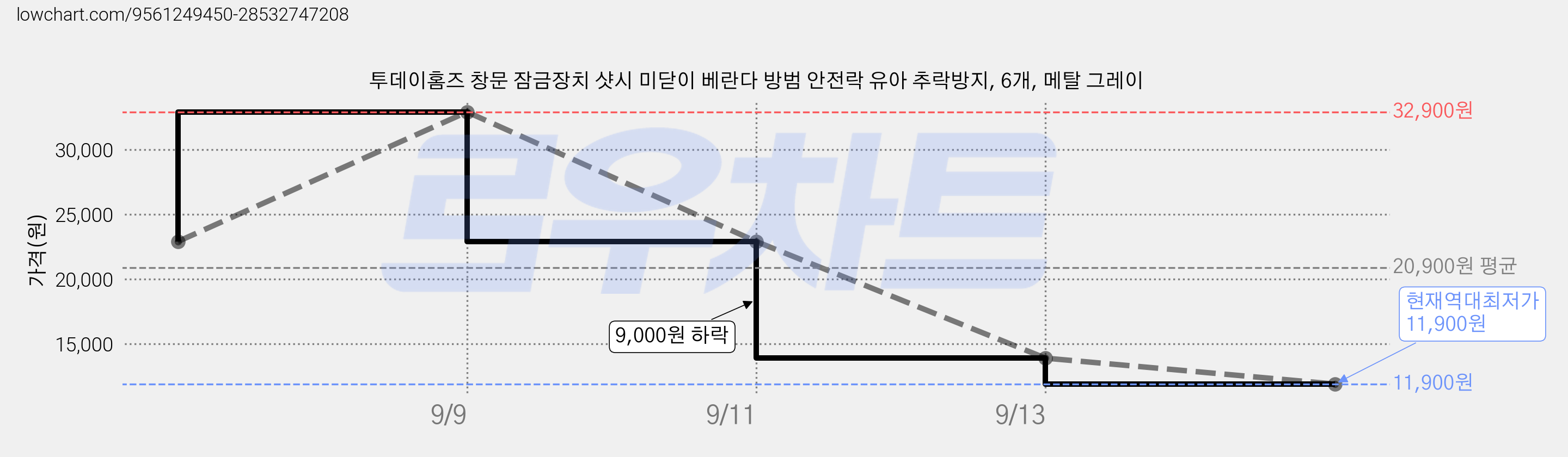투데이홈즈 창문 잠금장치 샷시 미닫이 베란다 방범 안전락 유아 추락방지, 6개, 메탈 그레이 가격 변동 차트, 현재가 11,900원, 역대최저가