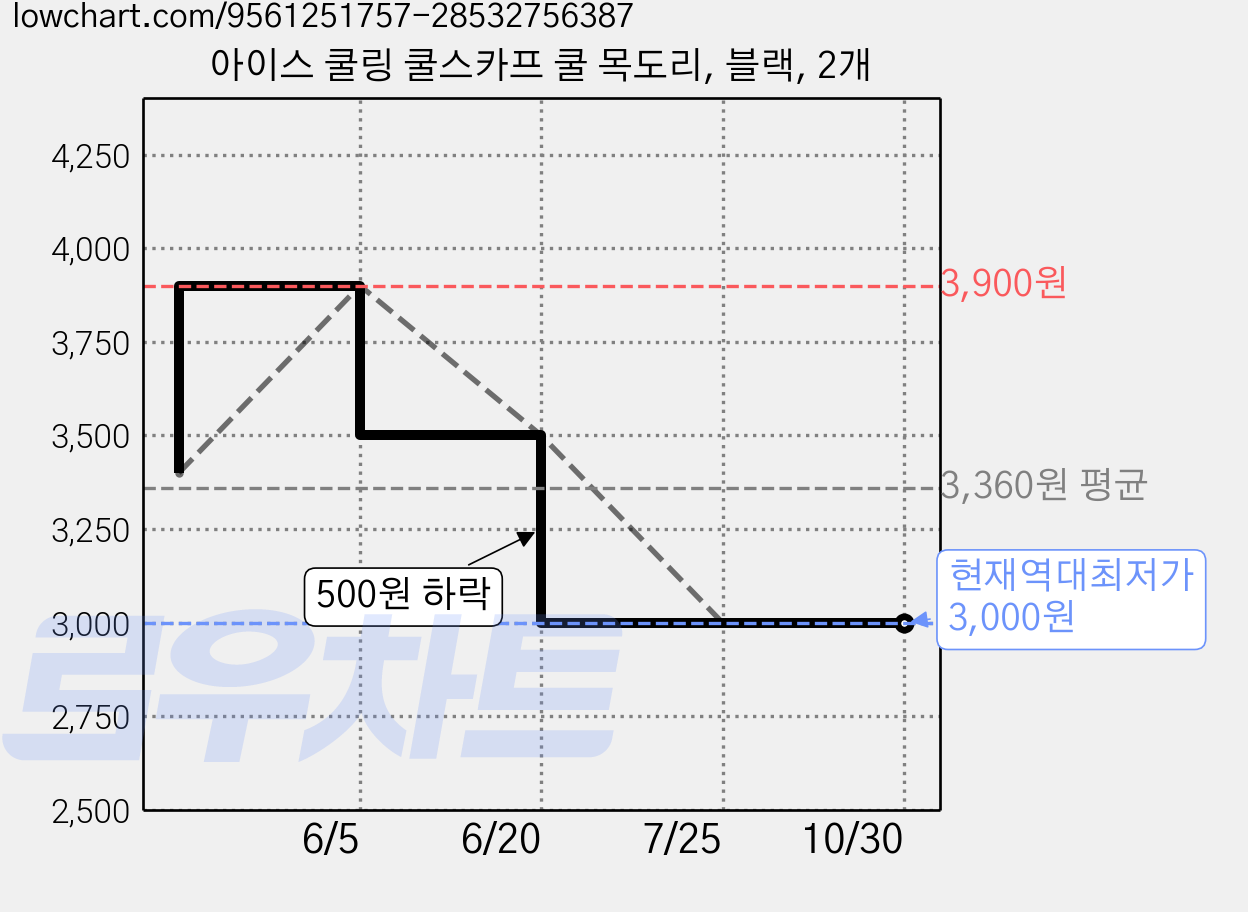 아이스 쿨링 쿨스카프 쿨 목도리, 블랙, 2개 가격 변동 차트, 현재가 3,000원, 역대최저가