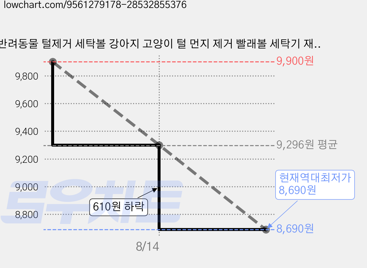 반려동물 털제거 세탁볼 강아지 고양이 털 먼지 제거 빨래볼 세탁기 재사용 가능 세탁보조볼, 오렌지2개+그린2개, 1세트 가격 변동 차트, 현재가 8,690원, 역대최저가