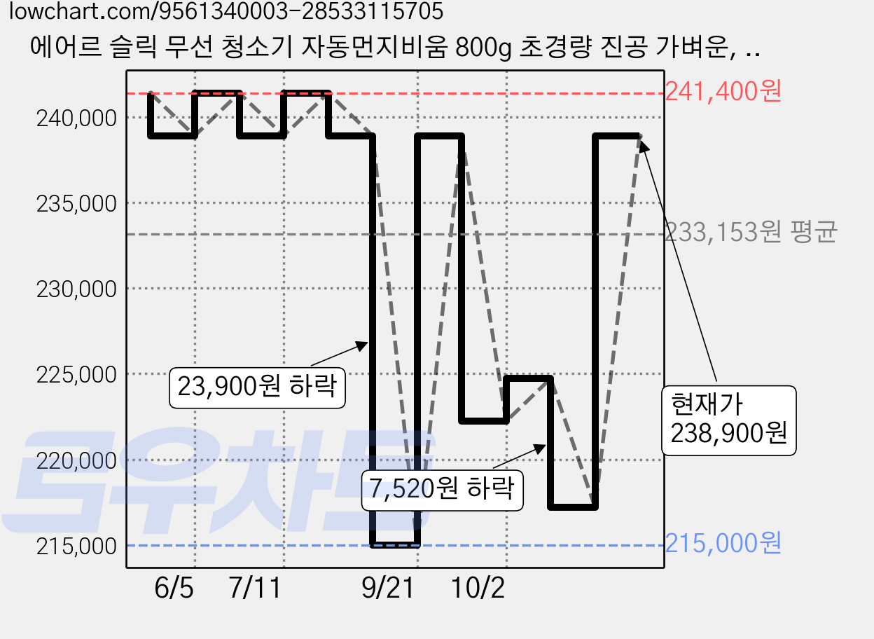 에어르 슬릭 무선 청소기 자동먼지비움 800g 초경량 진공 가벼운, 샌드스톤 가격 변동 차트, 현재가 238,900원, 관측 최저가 215,000원
