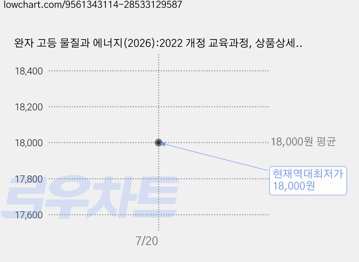 완자 고등 물질과 에너지(2026):2022 개정 교육과정, 상품상세 설명 참조, 상품상세 설명 참조 가격 변동 차트, 현재가 18,000원, 역대최저가