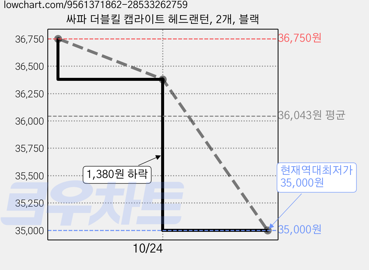 싸파 더블킬 캡라이트 헤드랜턴, 2개, 블랙 가격 변동 차트, 현재가 35,000원, 역대최저가