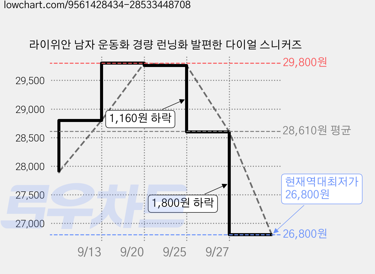 라이위안 남자 운동화 경량 런닝화 발편한 다이얼 스니커즈 가격 변동 차트, 현재가 26,800원, 역대최저가