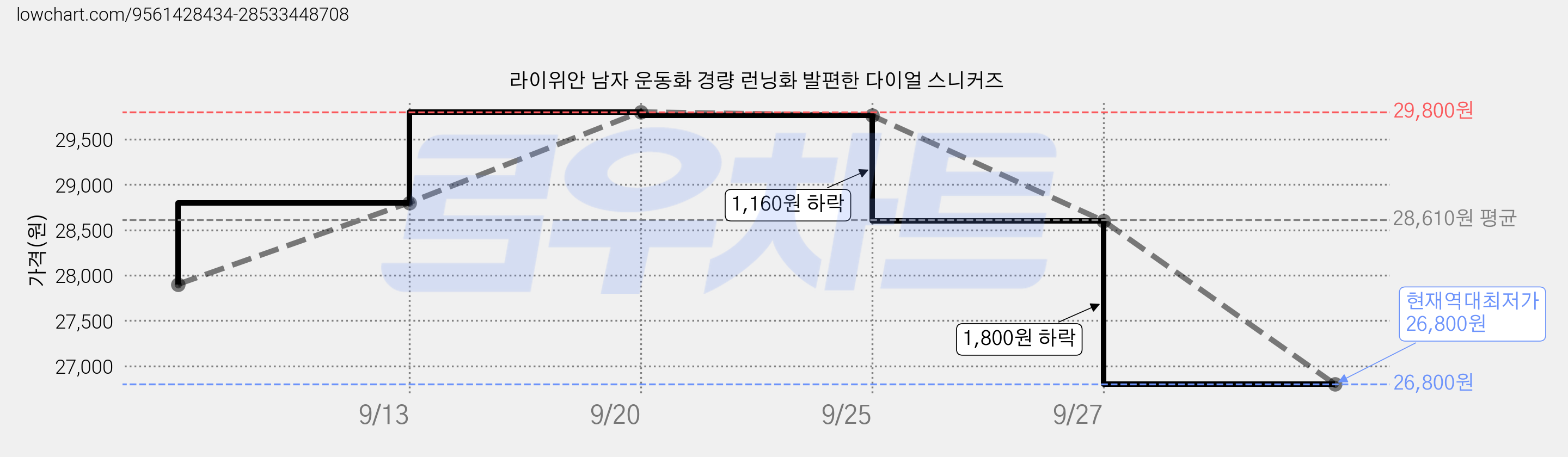 라이위안 남자 운동화 경량 런닝화 발편한 다이얼 스니커즈 가격 변동 차트, 현재가 26,800원, 역대최저가