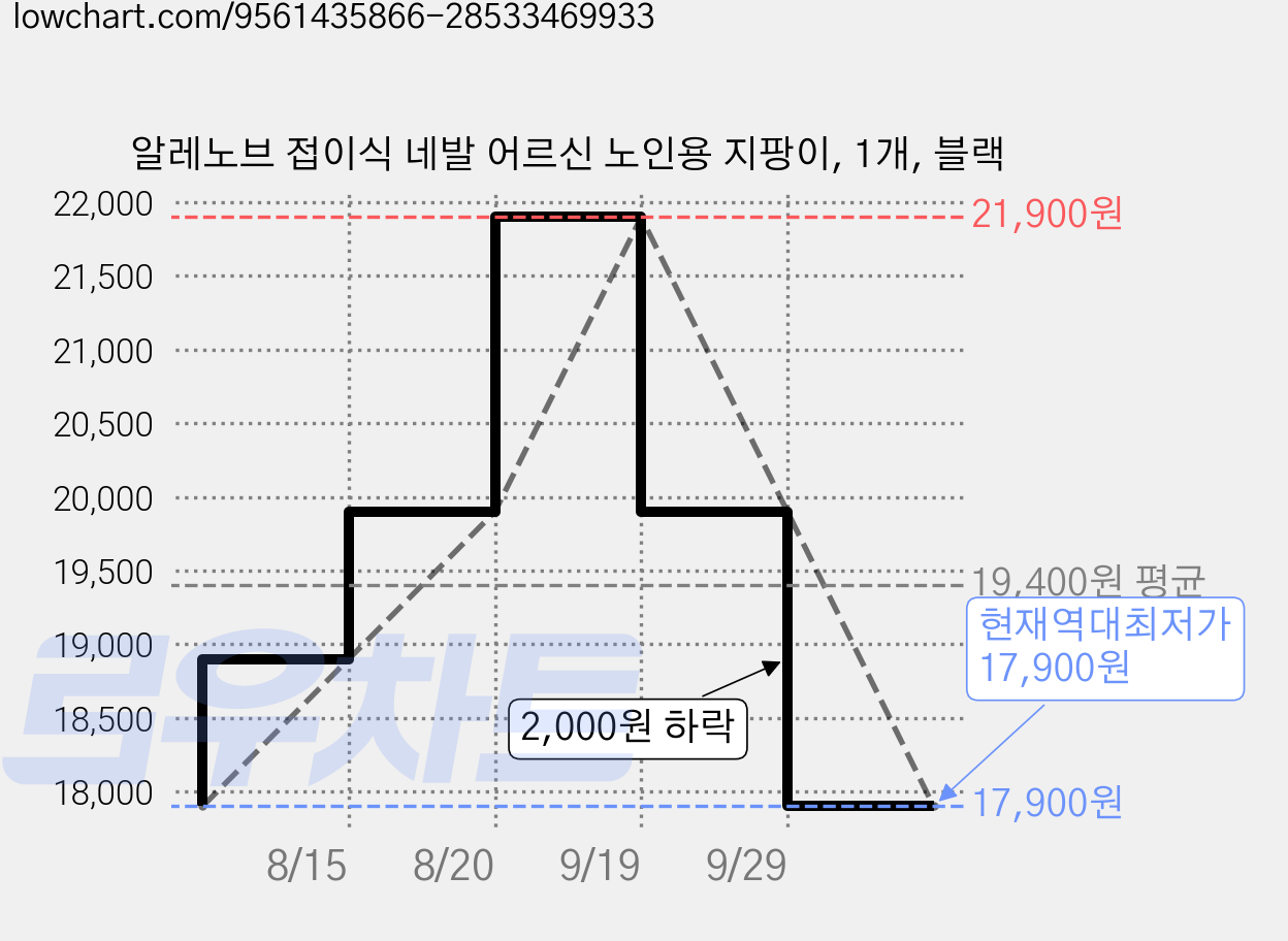 알레노브 접이식 네발 어르신 노인용 지팡이, 1개, 블랙 가격 변동 차트, 현재가 17,900원, 역대최저가