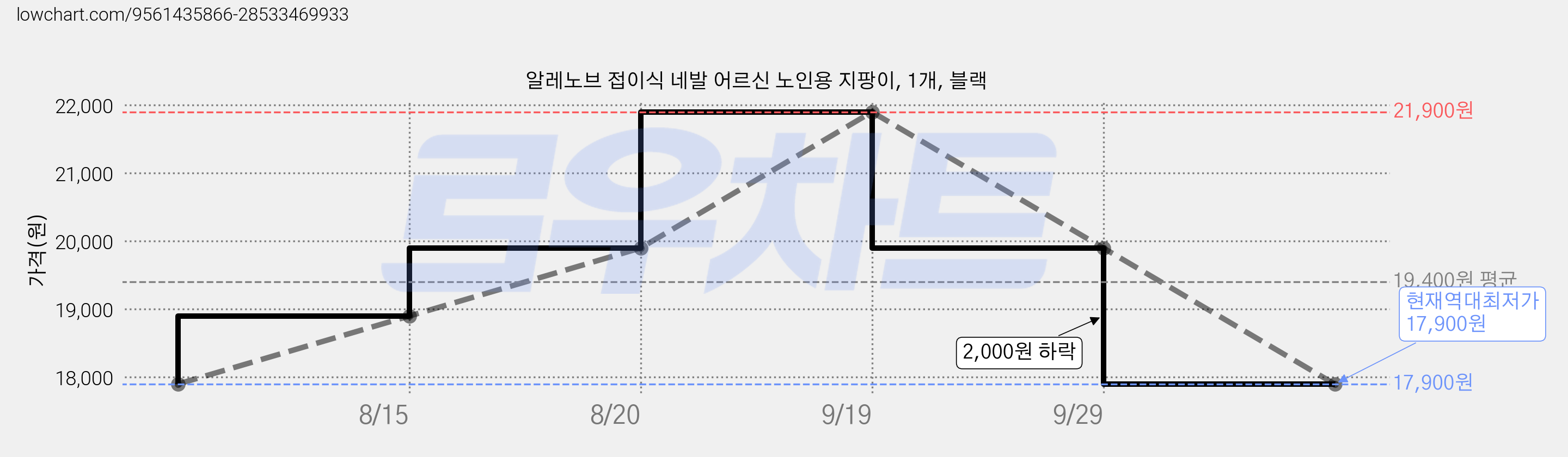 알레노브 접이식 네발 어르신 노인용 지팡이, 1개, 블랙 가격 변동 차트, 현재가 17,900원, 역대최저가