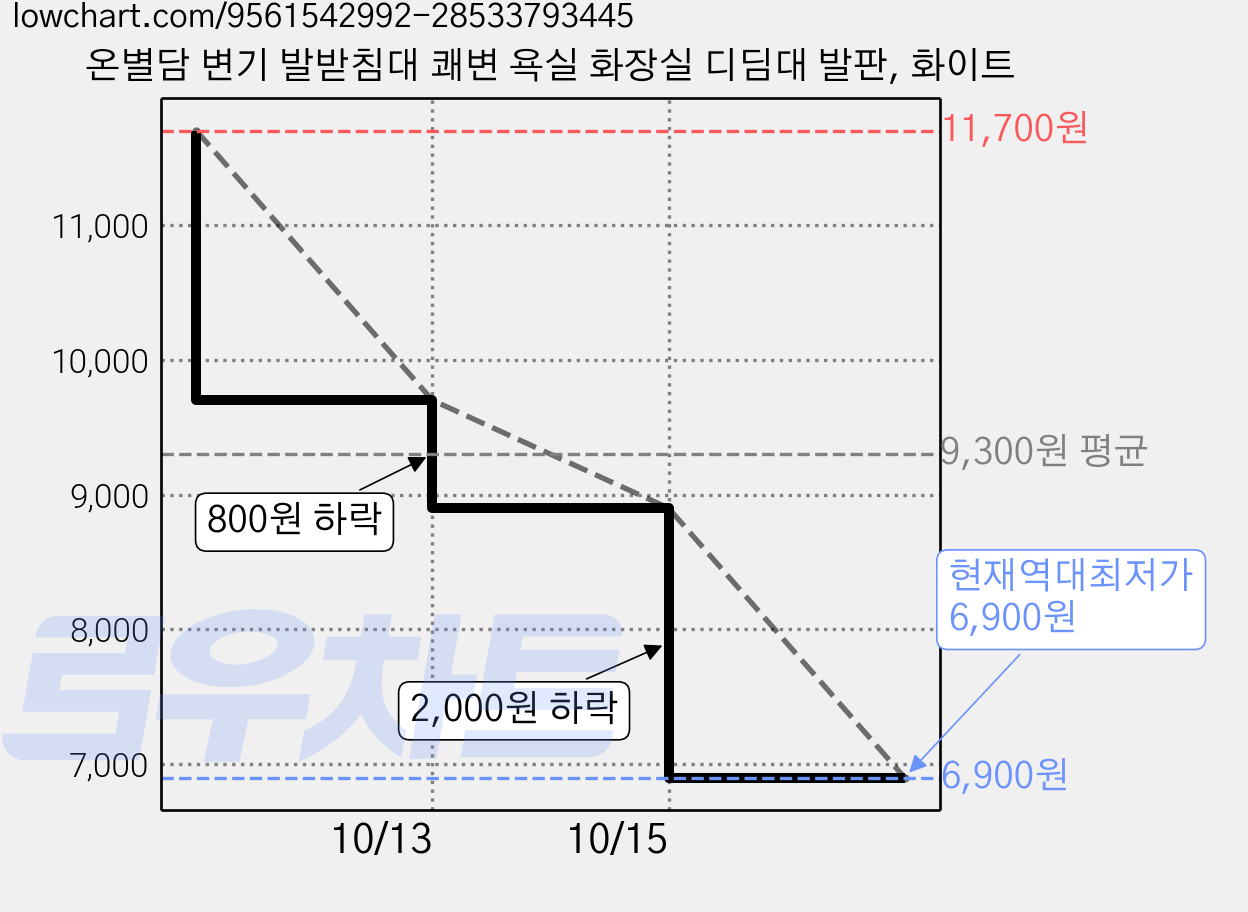 온별담 변기 발받침대 쾌변 욕실 화장실 디딤대 발판, 화이트 가격 변동 차트, 현재가 6,900원, 역대최저가