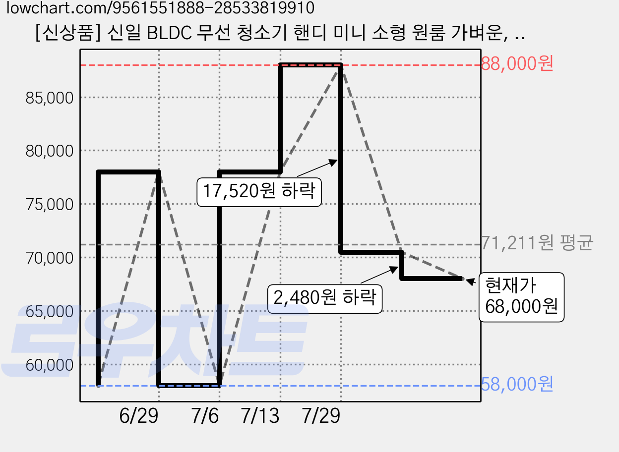 [신상품] 신일 BLDC 무선 청소기 핸디 미니 소형 원룸 가벼운, SVC-MIN660, 화이트 가격 변동 차트, 현재가 68,000원, 관측 최저가 58,000원