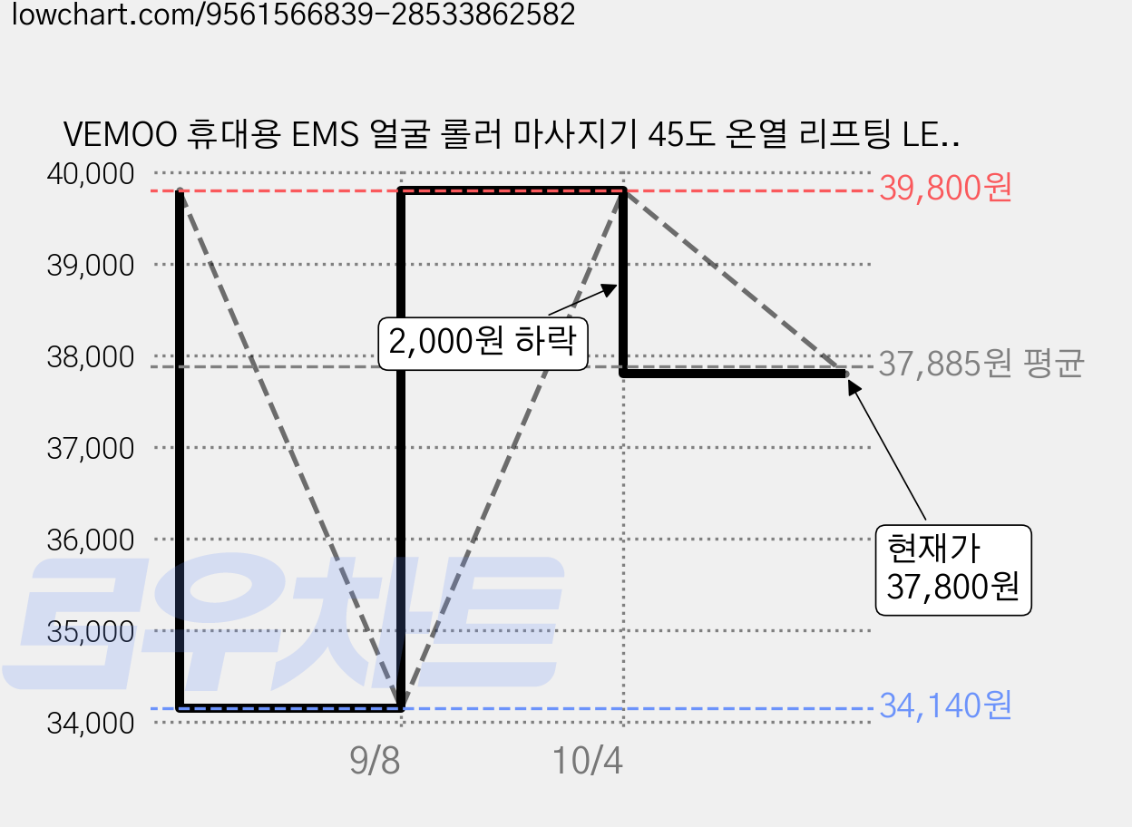 VEMOO 휴대용 EMS 얼굴 롤러 마사지기 45도 온열 리프팅 LED 광케어, 화이트, S101-W 가격 변동 차트, 현재가 37,800원, 관측 최저가 34,140원
