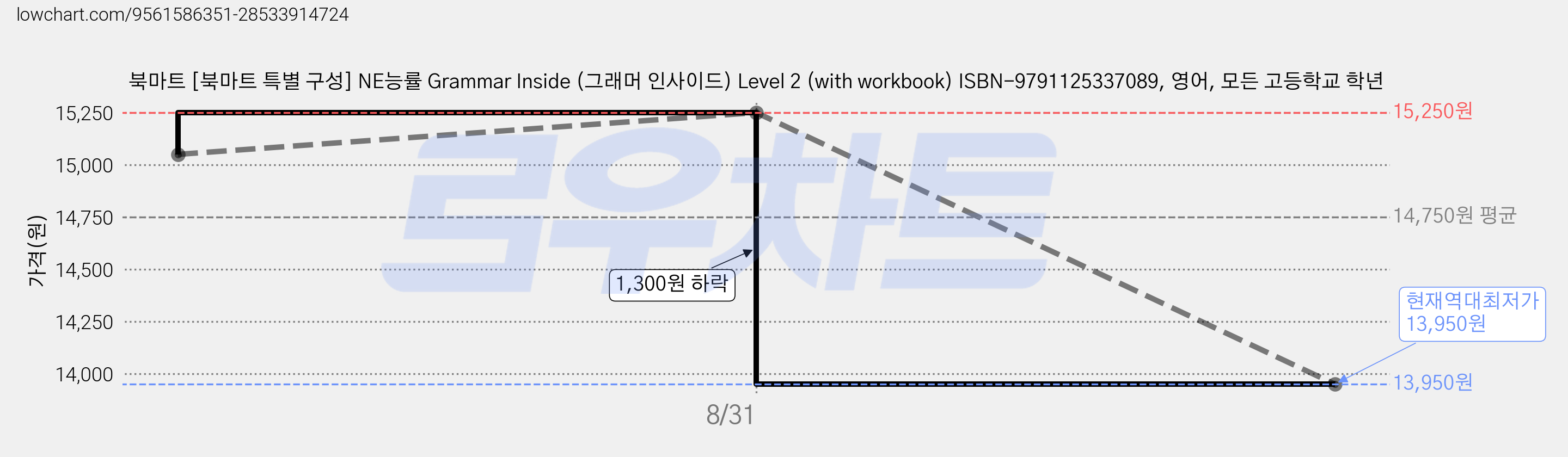 북마트 [북마트 특별 구성] NE능률 Grammar Inside (그래머 인사이드) Level 2 (with workbook) ISBN-9791125337089, 영어, 모든 고등학교 학년 가격 변동 차트, 현재가 13,950원, 역대최저가