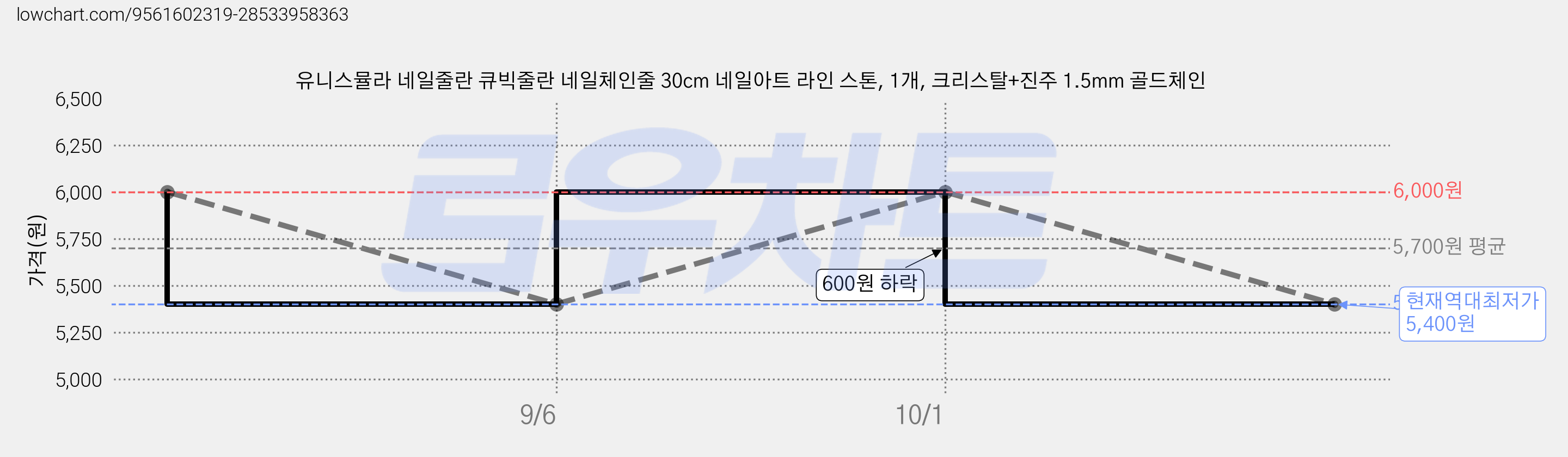 유니스뮬라 네일줄란 큐빅줄란 네일체인줄 30cm 네일아트 라인 스톤, 1개, 크리스탈+진주 1.5mm 골드체인 가격 변동 차트, 현재가 5,400원, 역대최저가