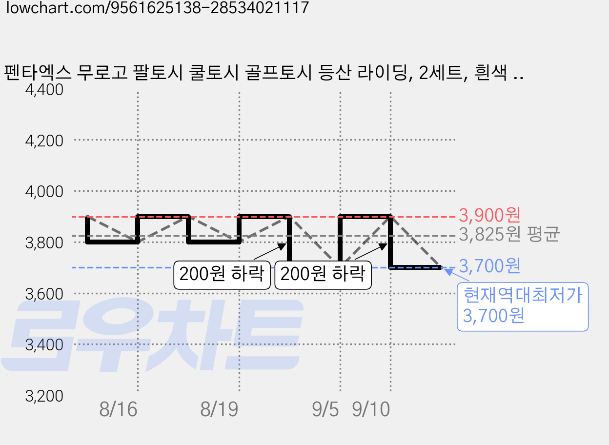 펜타엑스 무로고 팔토시 쿨토시 골프토시 등산 라이딩, 2세트, 흰색 손목형 가격 변동 차트, 현재가 3,700원, 역대최저가