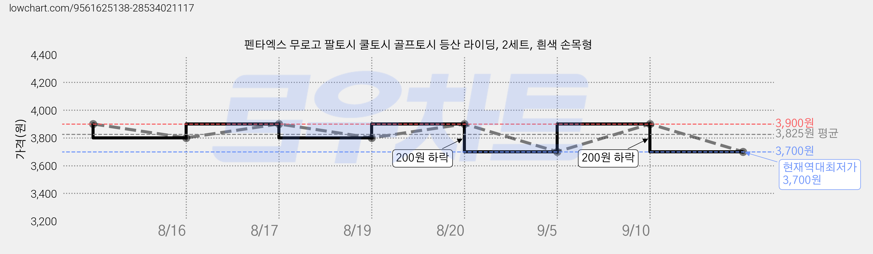 펜타엑스 무로고 팔토시 쿨토시 골프토시 등산 라이딩, 2세트, 흰색 손목형 가격 변동 차트, 현재가 3,700원, 역대최저가