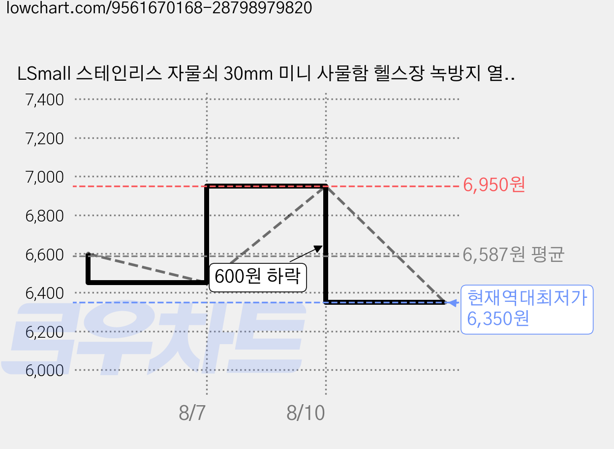LSmall 스테인리스 자물쇠 30mm 미니 사물함 헬스장 녹방지 열쇠, 2개 가격 변동 차트, 현재가 6,350원, 역대최저가