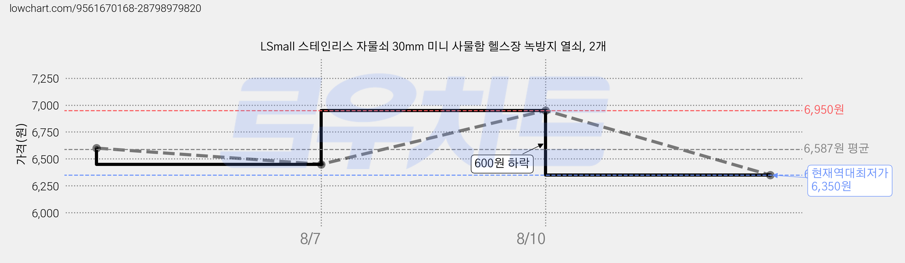LSmall 스테인리스 자물쇠 30mm 미니 사물함 헬스장 녹방지 열쇠, 2개 가격 변동 차트, 현재가 6,350원, 역대최저가