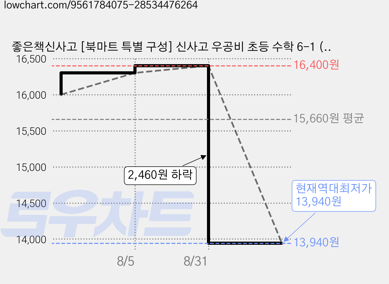 좋은책신사고 [북마트 특별 구성] 신사고 우공비 초등 수학 6-1 (2026년) (2022 개정 교육과정) (홍범준) ISBN-9788928351541, 초등6학년 가격 변동 차트, 현재가 13,940원, 역대최저가