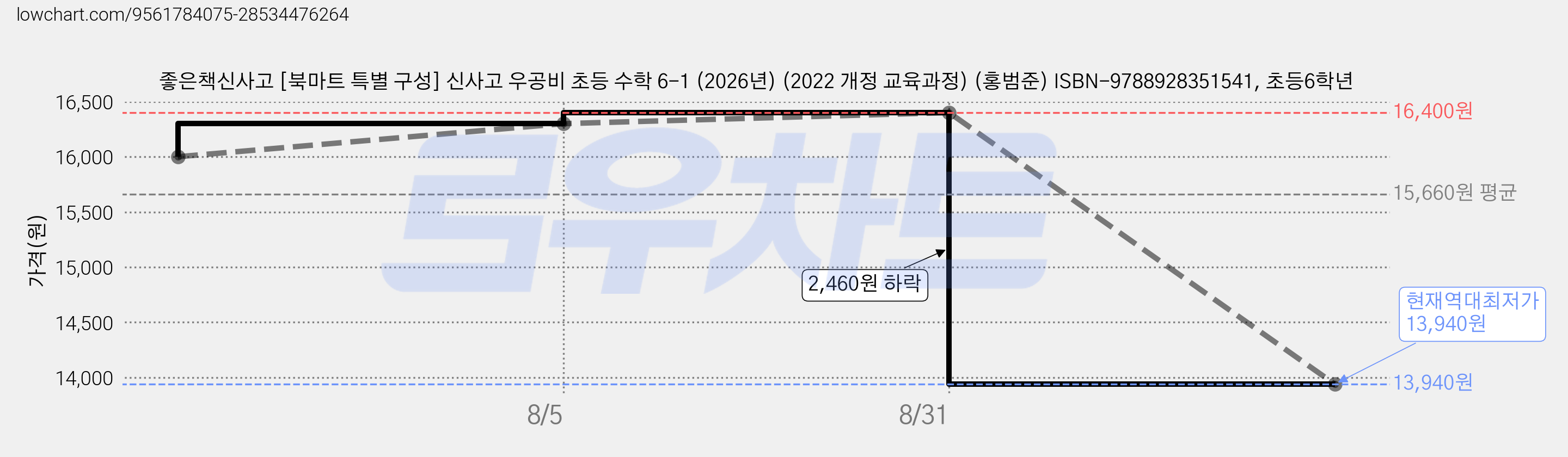 좋은책신사고 [북마트 특별 구성] 신사고 우공비 초등 수학 6-1 (2026년) (2022 개정 교육과정) (홍범준) ISBN-9788928351541, 초등6학년 가격 변동 차트, 현재가 13,940원, 역대최저가