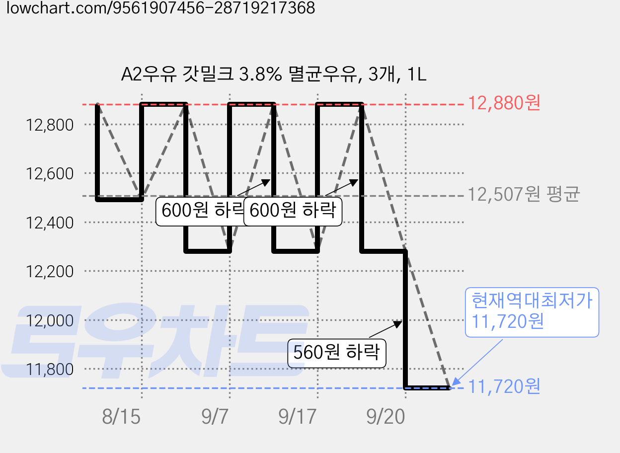 A2우유 갓밀크 3.8% 멸균우유, 3개, 1L 가격 변동 차트, 현재가 11,720원, 역대최저가