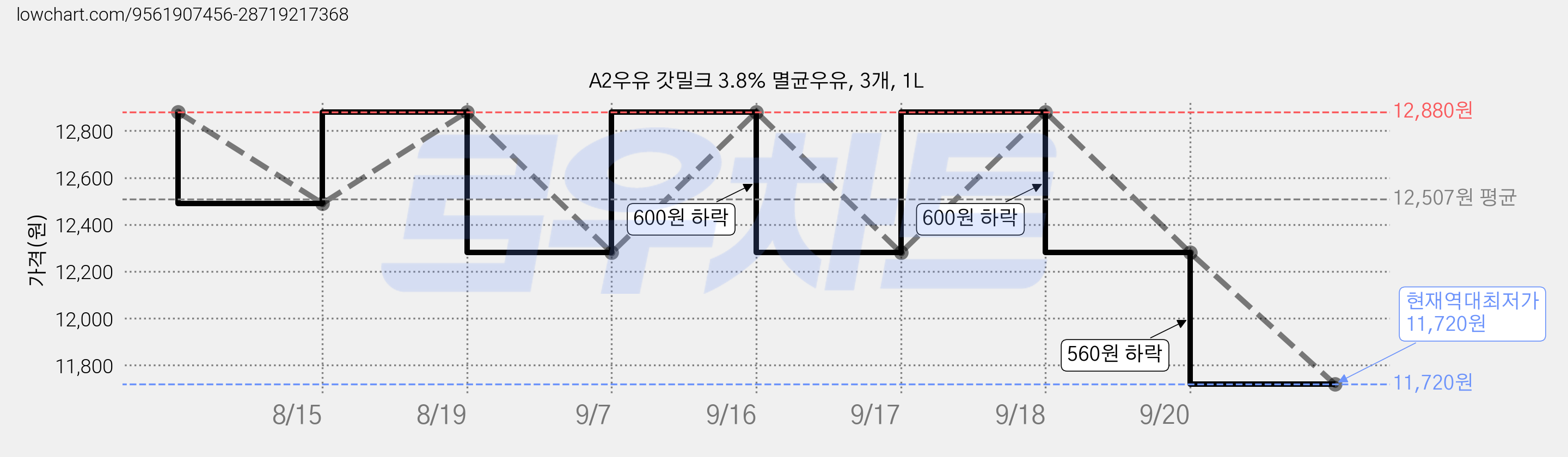 A2우유 갓밀크 3.8% 멸균우유, 3개, 1L 가격 변동 차트, 현재가 11,720원, 역대최저가