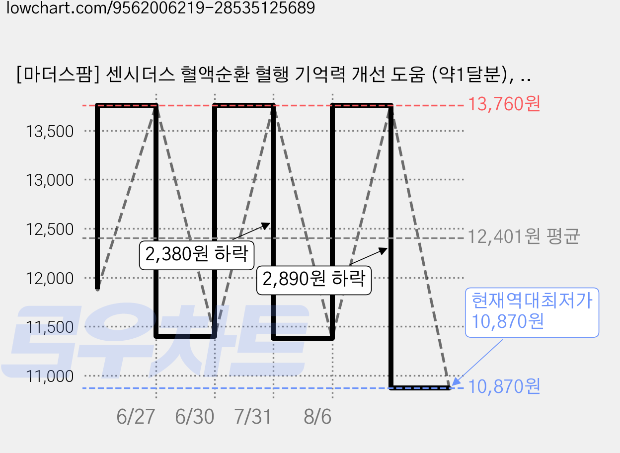 [마더스팜] 센시더스 혈액순환 혈행 기억력 개선 도움 (약1달분), 1개, 30정 가격 변동 차트, 현재가 10,870원, 역대최저가