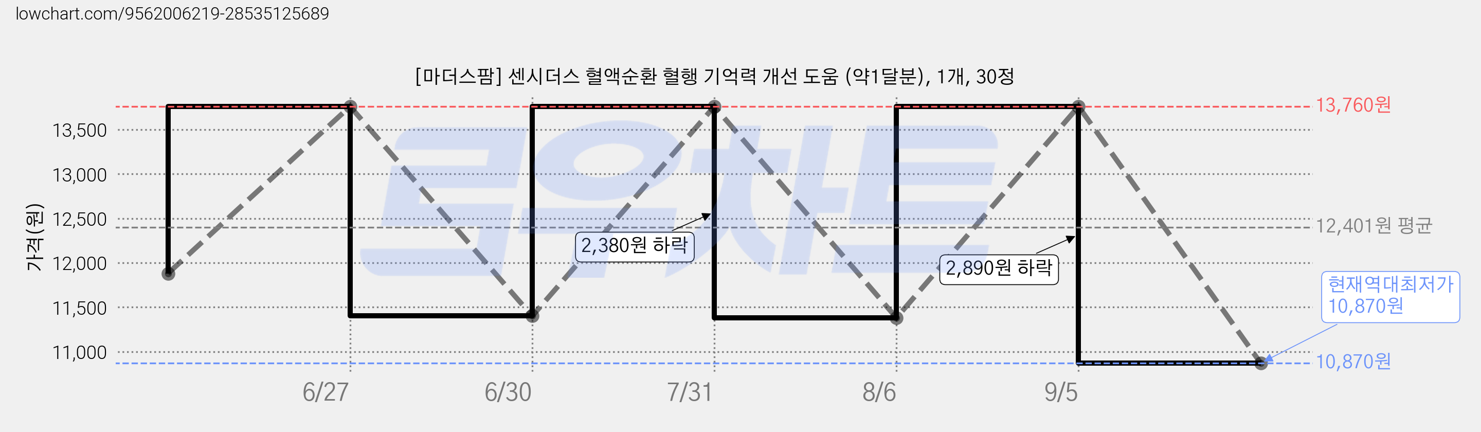 [마더스팜] 센시더스 혈액순환 혈행 기억력 개선 도움 (약1달분), 1개, 30정 가격 변동 차트, 현재가 10,870원, 역대최저가