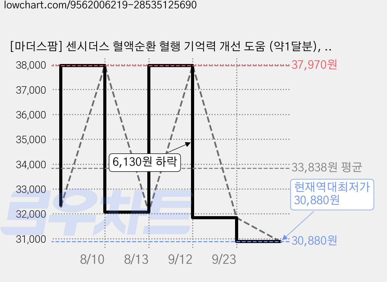[마더스팜] 센시더스 혈액순환 혈행 기억력 개선 도움 (약1달분), 4개, 30정 가격 변동 차트, 현재가 30,880원, 역대최저가