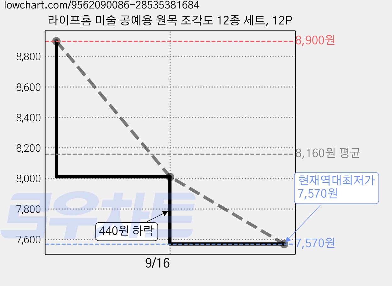 라이프홈 미술 공예용 원목 조각도 12종 세트, 12P 가격 변동 차트, 현재가 7,570원, 역대최저가