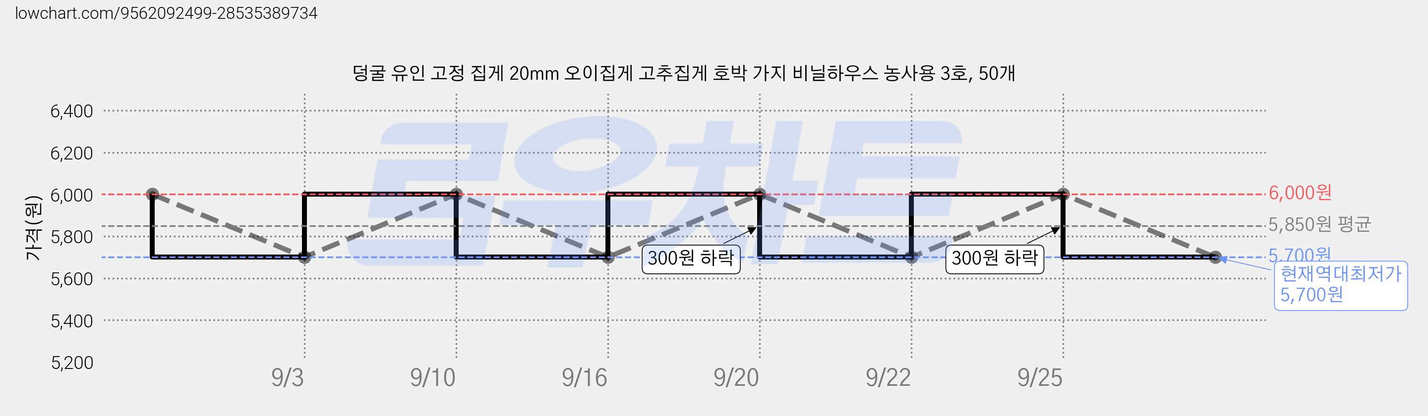 덩굴 유인 고정 집게 20mm 오이집게 고추집게 호박 가지 비닐하우스 농사용 3호, 50개 가격 변동 차트, 현재가 5,700원, 역대최저가